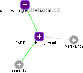 B&B Project Management a. s. - obrázek vizuálního zobrazení vztahů obchodního rejstříku