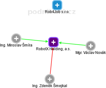 RobotX Holding, a.s. - obrázek vizuálního zobrazení vztahů obchodního rejstříku