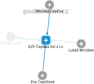 EZV Čepička Sol s.r.o. - obrázek vizuálního zobrazení vztahů obchodního rejstříku