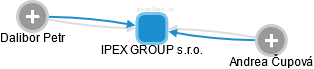 IPEX GROUP s.r.o. - obrázek vizuálního zobrazení vztahů obchodního rejstříku