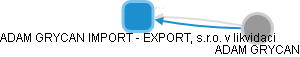 ADAM GRYCAN IMPORT - EXPORT, s.r.o. v likvidaci - obrázek vizuálního zobrazení vztahů obchodního rejstříku