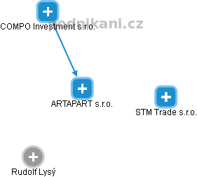 ARTAPART s.r.o. - obrázek vizuálního zobrazení vztahů obchodního rejstříku