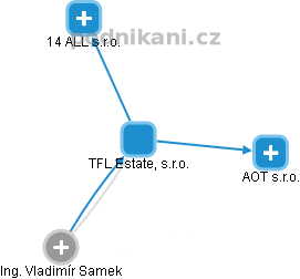 TFL Estate, s.r.o. - obrázek vizuálního zobrazení vztahů obchodního rejstříku