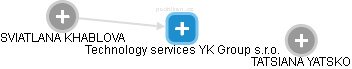 Technology services YK Group s.r.o. - obrázek vizuálního zobrazení vztahů obchodního rejstříku