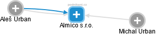 Almico s.r.o. - obrázek vizuálního zobrazení vztahů obchodního rejstříku