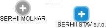SERHII STAV s.r.o. - obrázek vizuálního zobrazení vztahů obchodního rejstříku