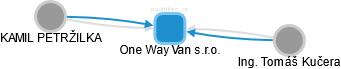 One Way Van s.r.o. - obrázek vizuálního zobrazení vztahů obchodního rejstříku