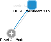 OGRE investment s.r.o. - obrázek vizuálního zobrazení vztahů obchodního rejstříku