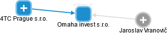 Omaha invest s.r.o. - obrázek vizuálního zobrazení vztahů obchodního rejstříku
