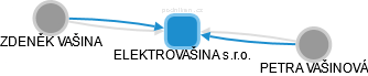 ELEKTROVAŠINA s.r.o. - obrázek vizuálního zobrazení vztahů obchodního rejstříku