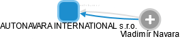 AUTONAVARA INTERNATIONAL s.r.o. - obrázek vizuálního zobrazení vztahů obchodního rejstříku