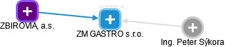 ZM GASTRO s.r.o. - obrázek vizuálního zobrazení vztahů obchodního rejstříku