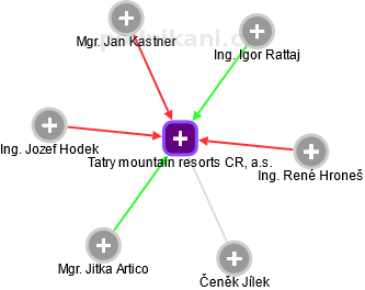Tatry mountain resorts CR, a.s. - obrázek vizuálního zobrazení vztahů obchodního rejstříku