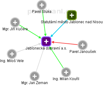 Jablonecká dopravní a.s. - obrázek vizuálního zobrazení vztahů obchodního rejstříku