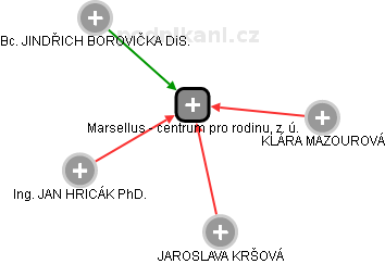 Marsellus - centrum pro rodinu, z. ú. - obrázek vizuálního zobrazení vztahů obchodního rejstříku