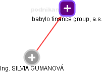 babylo finance group, a.s. - obrázek vizuálního zobrazení vztahů obchodního rejstříku