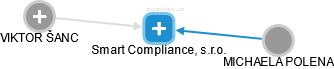 Smart Compliance, s.r.o. - obrázek vizuálního zobrazení vztahů obchodního rejstříku