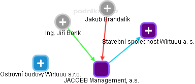 JACOBB Management, a.s. - obrázek vizuálního zobrazení vztahů obchodního rejstříku