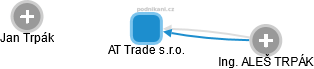 AT Trade s.r.o. - obrázek vizuálního zobrazení vztahů obchodního rejstříku