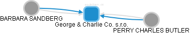 George & Charlie Co. s.r.o. - obrázek vizuálního zobrazení vztahů obchodního rejstříku