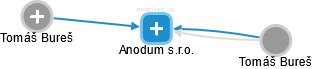 Anodum s.r.o. - obrázek vizuálního zobrazení vztahů obchodního rejstříku