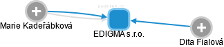 EDIGMA s.r.o. - obrázek vizuálního zobrazení vztahů obchodního rejstříku