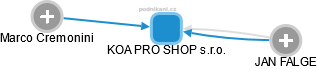 KOA PRO SHOP s.r.o. - obrázek vizuálního zobrazení vztahů obchodního rejstříku