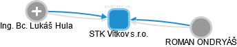 STK Vítkov s.r.o. - obrázek vizuálního zobrazení vztahů obchodního rejstříku