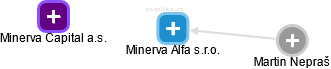 Minerva Alfa s.r.o. - obrázek vizuálního zobrazení vztahů obchodního rejstříku