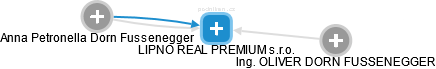 LIPNO REAL PREMIUM s.r.o. - obrázek vizuálního zobrazení vztahů obchodního rejstříku