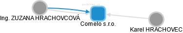 Comelo s.r.o. - obrázek vizuálního zobrazení vztahů obchodního rejstříku
