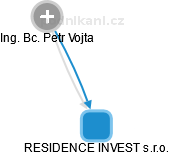 RESIDENCE INVEST s.r.o. - obrázek vizuálního zobrazení vztahů obchodního rejstříku