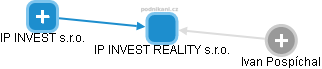 IP INVEST REALITY s.r.o. - obrázek vizuálního zobrazení vztahů obchodního rejstříku