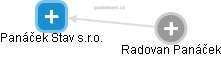 Panáček Stav s.r.o. - obrázek vizuálního zobrazení vztahů obchodního rejstříku
