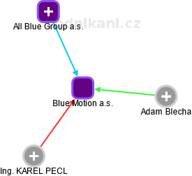 Blue Motion a.s. - obrázek vizuálního zobrazení vztahů obchodního rejstříku