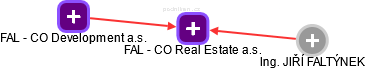 FAL - CO Real Estate a.s. - obrázek vizuálního zobrazení vztahů obchodního rejstříku