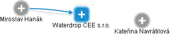 Waterdrop CEE s.r.o. - obrázek vizuálního zobrazení vztahů obchodního rejstříku