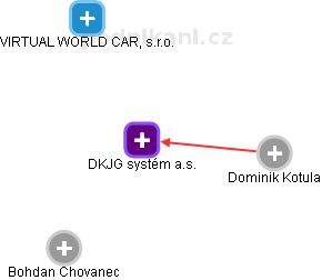DKJG systém a.s. - obrázek vizuálního zobrazení vztahů obchodního rejstříku