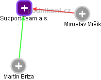Support Team a.s. - obrázek vizuálního zobrazení vztahů obchodního rejstříku