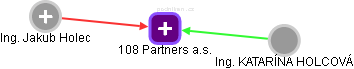 108 Partners a.s. - obrázek vizuálního zobrazení vztahů obchodního rejstříku