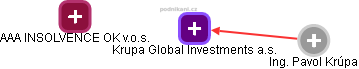Krupa Global Investments a.s. - obrázek vizuálního zobrazení vztahů obchodního rejstříku