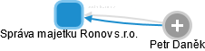 Správa majetku Ronov s.r.o. - obrázek vizuálního zobrazení vztahů obchodního rejstříku
