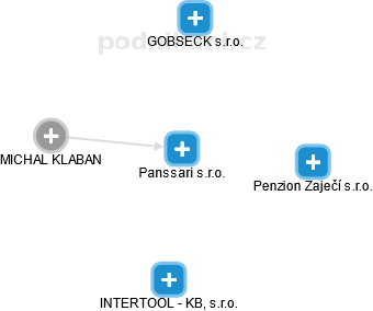 Panssari s.r.o. - obrázek vizuálního zobrazení vztahů obchodního rejstříku