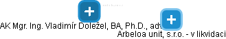 Arbeloa unit, s.r.o. - v likvidaci - obrázek vizuálního zobrazení vztahů obchodního rejstříku