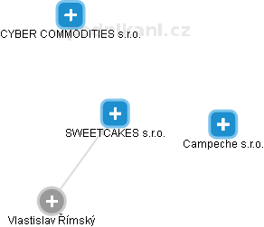 SWEETCAKES s.r.o. - obrázek vizuálního zobrazení vztahů obchodního rejstříku