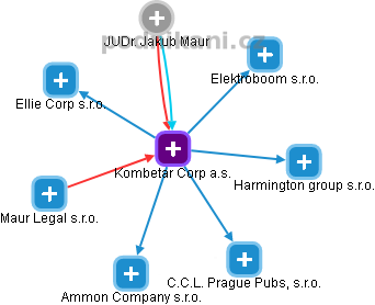 Kombetar Corp a.s. - obrázek vizuálního zobrazení vztahů obchodního rejstříku