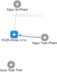 VUZA Group, s.r.o. - obrázek vizuálního zobrazení vztahů obchodního rejstříku