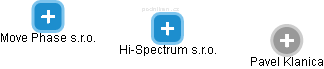 Hi-Spectrum s.r.o. - obrázek vizuálního zobrazení vztahů obchodního rejstříku