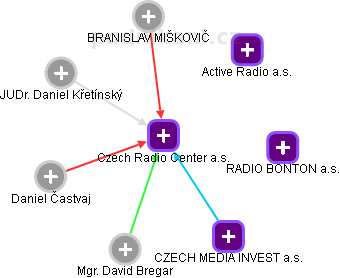 Czech Radio Center a.s. - obrázek vizuálního zobrazení vztahů obchodního rejstříku
