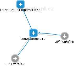 Louve Group s.r.o. - obrázek vizuálního zobrazení vztahů obchodního rejstříku